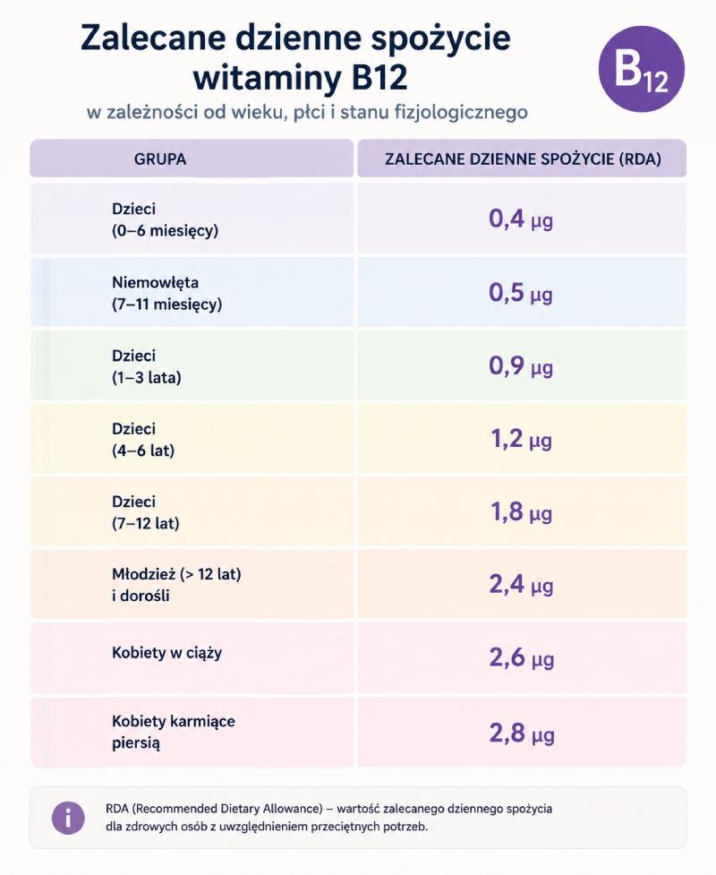 Jak dawkować witaminę B12 i monitorować efekty?